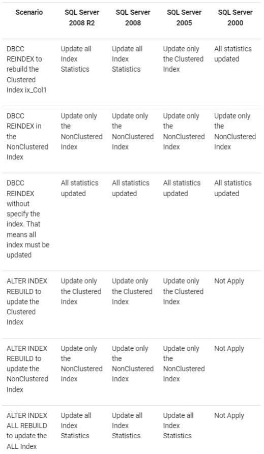 Rebuild vs Reorganize en SQL Server 2000, 2005 y 2008