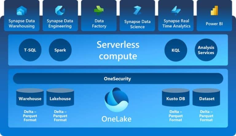 OneLake Microsoft Fabric